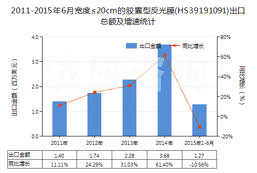 2011-2015年6月寬度≤20cm的膠囊型反光膜(HS39191091)出口總額及增速統(tǒng)計(jì)